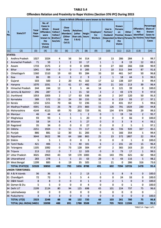 Offenders’ relation and proximity to victims. 